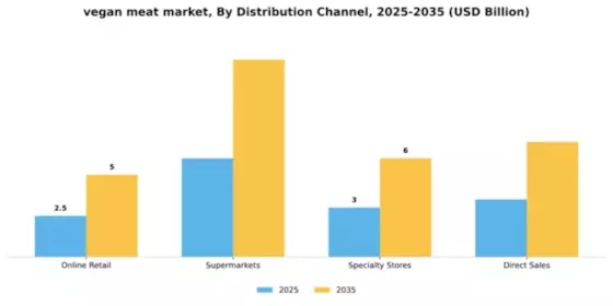Vegan Meat Market Segment Image 2