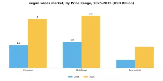Vegan Wines Market Segment Image 2
