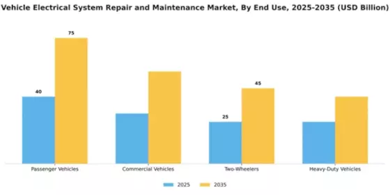 Vehicle Electrical System Repair and Maintenance Market Segment Image 1