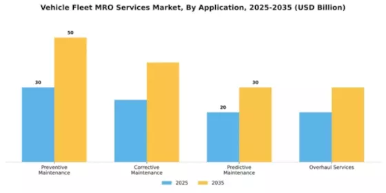 Vehicle Fleet MRO Services Market Segment Image 0