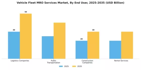 Vehicle Fleet MRO Services Market Segment Image 1