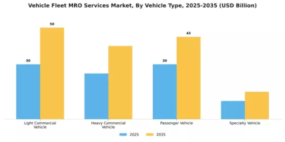 Vehicle Fleet MRO Services Market Segment Image 4