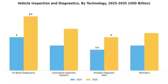 Vehicle Inspection and Diagnostics Market Segment Image 3