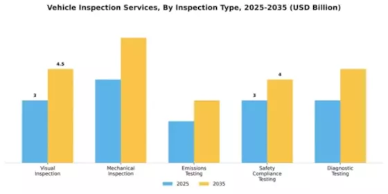 Vehicle Inspection Services Market Segment Image 2