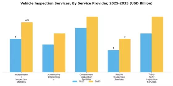 Vehicle Inspection Services Market Segment Image 3