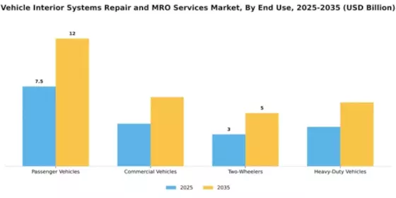 Vehicle Interior Systems Repair and MRO Services Market Segment Image 2