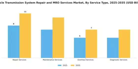 Vehicle Transmission System Repair and MRO Services Market Segment Image 2