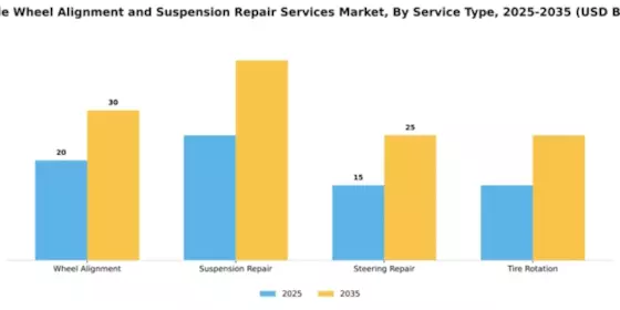 Vehicle Wheel Alignment and Suspension Repair Services Market Segment Image 2