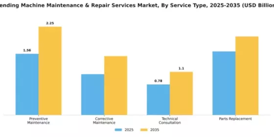 Vending Machine Maintenance & Repair Services Market Segment Image 2