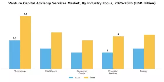 Venture Capital Advisory Services Market Segment Image 1