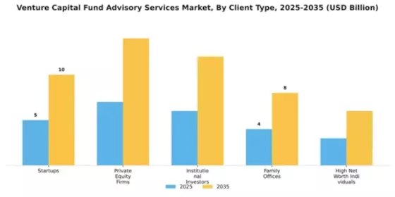 Venture Capital Fund Advisory Services Market Segment Image 0