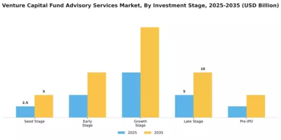 Venture Capital Fund Advisory Services Market Segment Image 1