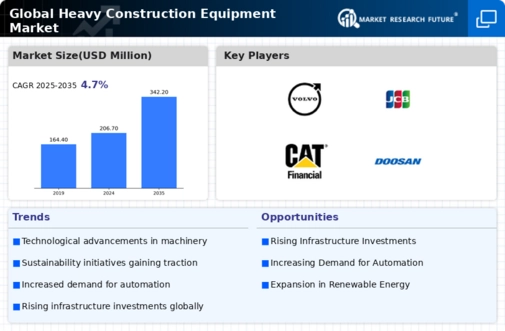 Global Heavy Construction Equipment Market Infographic