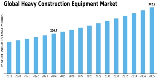 Global Heavy Construction Equipment Market Size