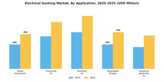Electrical bushing Market Segment Image 0