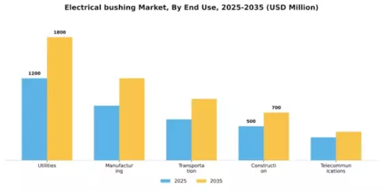 Electrical bushing Market Segment Image 1