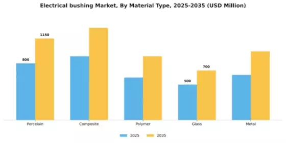 Electrical bushing Market Segment Image 2
