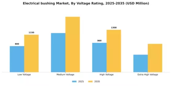 Electrical bushing Market Segment Image 3