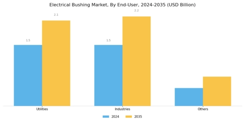 Electrical bushing Market Segment Image 1