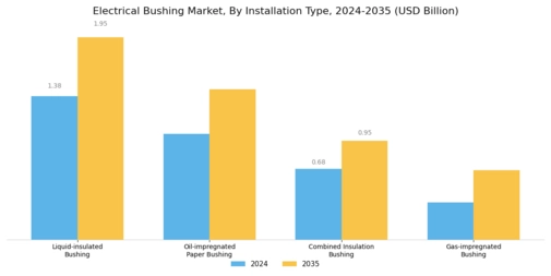 Electrical bushing Market Segment Image 2