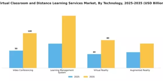 Virtual Classroom and Distance Learning Services Market Segment Image 3