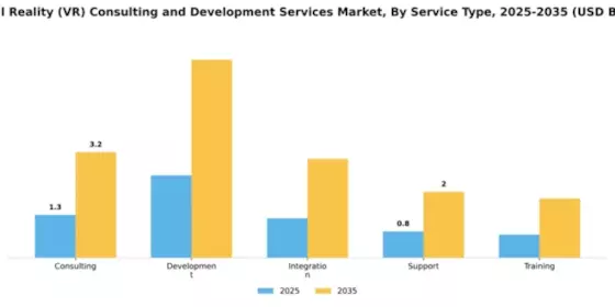 Virtual Reality (VR) Consulting and Development Services Market Segment Image 3