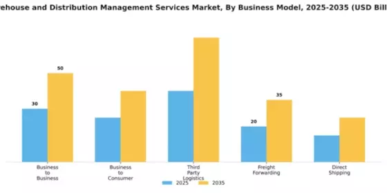 Warehouse and Distribution Management Services Market Segment Image 1