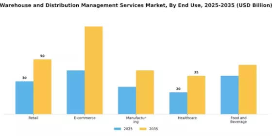 Warehouse and Distribution Management Services Market Segment Image 2