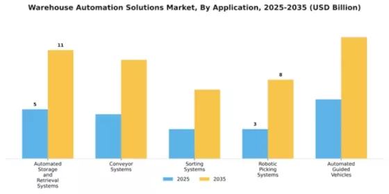 Warehouse Automation Solutions Market Segment Image 0