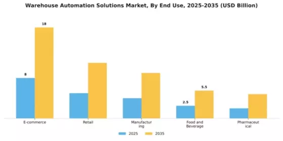 Warehouse Automation Solutions Market Segment Image 2