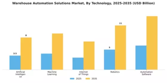 Warehouse Automation Solutions Market Segment Image 4