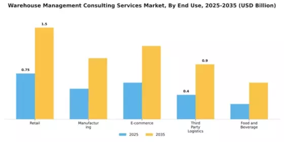 Warehouse Management Consulting Services Market Segment Image 2