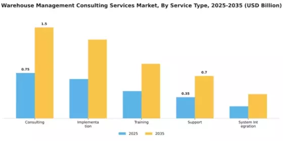 Warehouse Management Consulting Services Market Segment Image 3