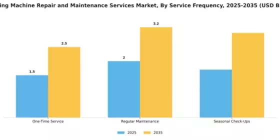 Washing Machine Repair and Maintenance Services Market Segment Image 1