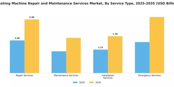 Washing Machine Repair and Maintenance Services Market Segment Image 2