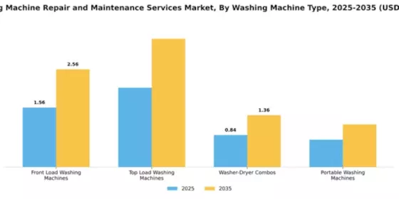 Washing Machine Repair and Maintenance Services Market Segment Image 3