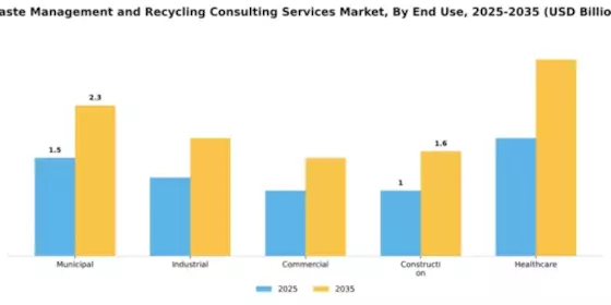 Waste Management and Recycling Consulting Services Market Segment Image 2