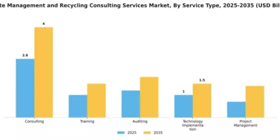 Waste Management and Recycling Consulting Services Market Segment Image 3