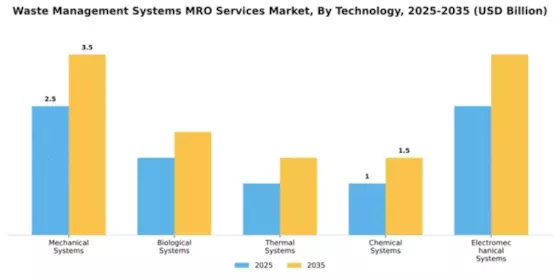 Waste Management Systems MRO Services Market Segment Image 3