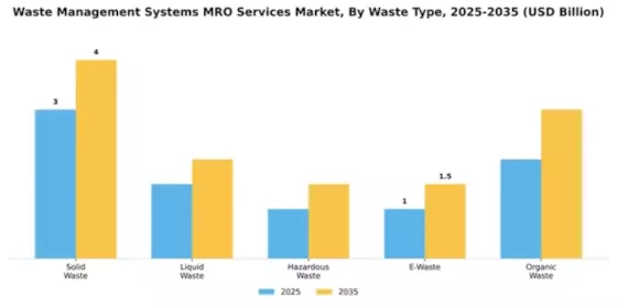 Waste Management Systems MRO Services Market Segment Image 4