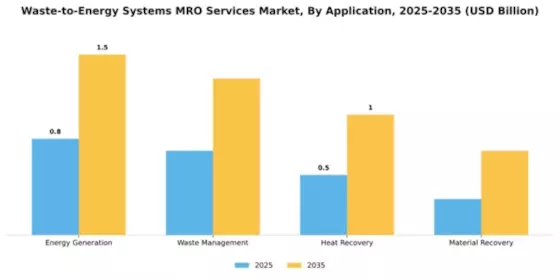 Waste-to-Energy Systems MRO Services Market Segment Image 0