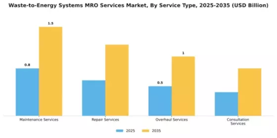 Waste-to-Energy Systems MRO Services Market Segment Image 2