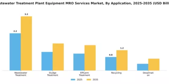 Wastewater Treatment Plant Equipment MRO Services Market Segment Image 0