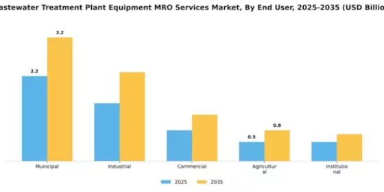 Wastewater Treatment Plant Equipment MRO Services Market Segment Image 1