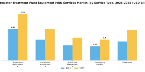 Wastewater Treatment Plant Equipment MRO Services Market Segment Image 3
