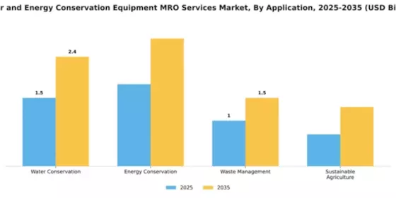 Water and Energy Conservation Equipment MRO Services Market Segment Image 0