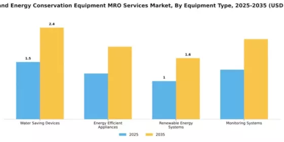 Water and Energy Conservation Equipment MRO Services Market Segment Image 2