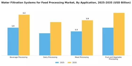 Water Filtration Systems for Food Processing Market Segment Image 0