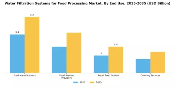 Water Filtration Systems for Food Processing Market Segment Image 1