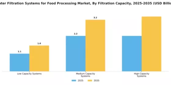 Water Filtration Systems for Food Processing Market Segment Image 2
